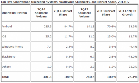 Windows Phone & BlackBerry Terjepit di Antara Dominasi Android & iOS